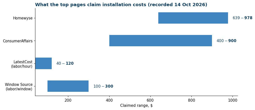 Bar chart of claimed per-window installation costs across five top-ranking pages, from $400 to $978