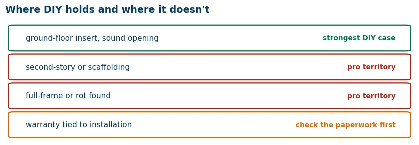 Table of window installation jobs marked strongest DIY case versus pro territory