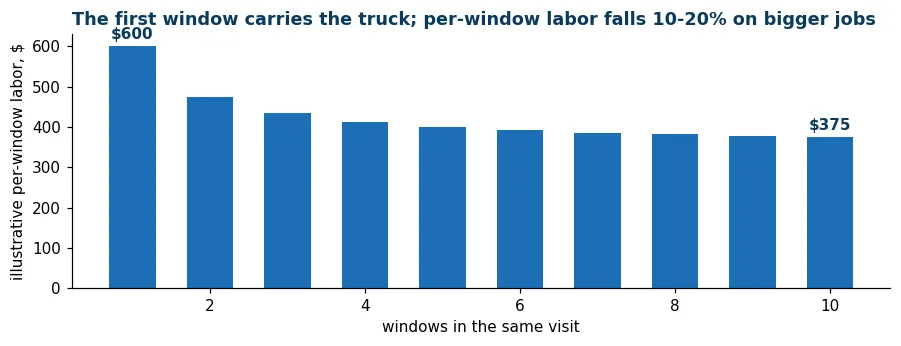 Illustrative bar chart of per-window labor cost falling as the number of windows in one visit grows