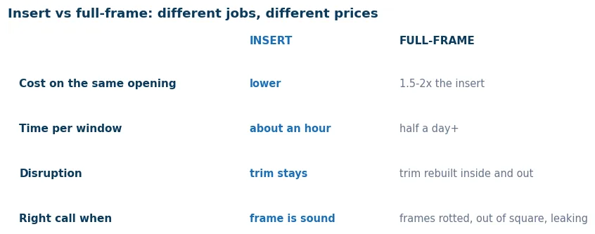 Comparison of insert and full-frame window installation across cost, time, disruption and when each is the right call