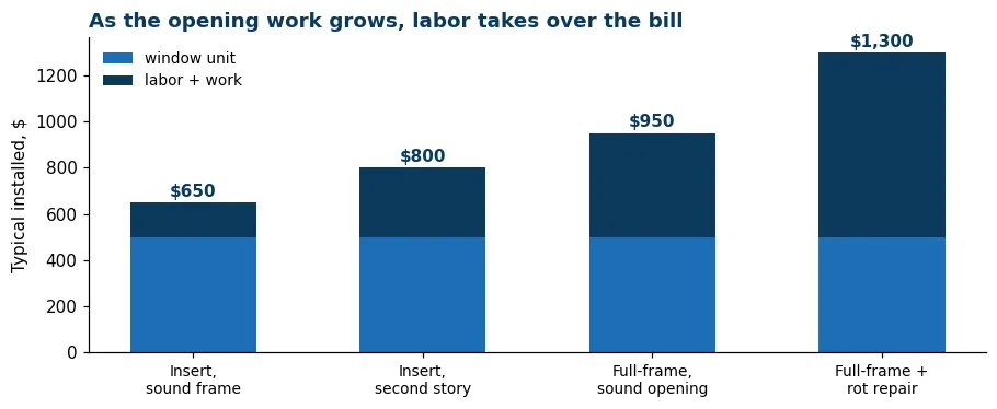 Stacked bar showing how the labor share of a window installation grows from an insert job to a full-frame job with rot repair