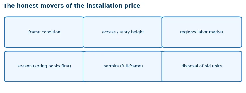 Checklist of what moves window installation cost: frame condition, access, region, season, permits, disposal