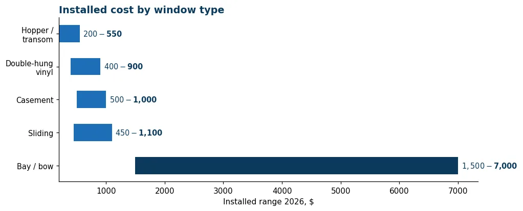 Horizontal bars of installed cost ranges by window type, from hopper windows to bay windows