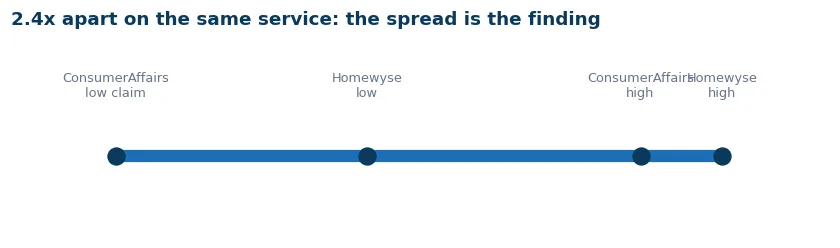Horizontal line from $400 to $978 showing how far apart the top pages land on the same installation question