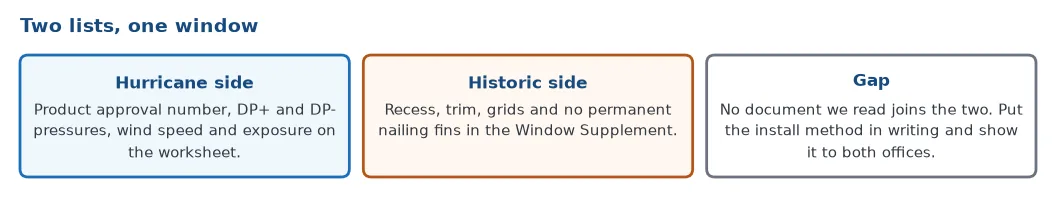 Two lists for one window: product approval, pressure ratings, wind speed and exposure on the worksheet, and recess, trim, grids and no permanent nailing fins in the Window Supplement, with no document we read joining them
