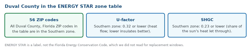 ENERGY STAR Southern zone for Duval County: all 56 Duval County Florida ZIP codes in the table are Southern, with U-factor 0.32 or lower and SHGC 0.23 or lower