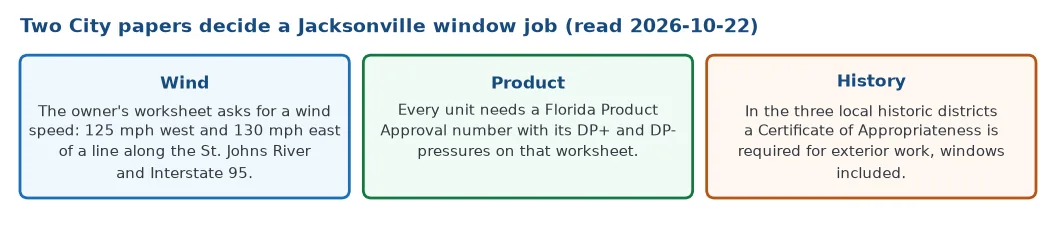 Two City papers decide a Jacksonville window job: the owner worksheet asks for a wind speed, 125 mph west and 130 mph east of a line along the St. Johns River and Interstate 95, plus a Florida Product Approval number for each unit, and in the three local historic districts a Certificate of Appropriateness is required for exterior work