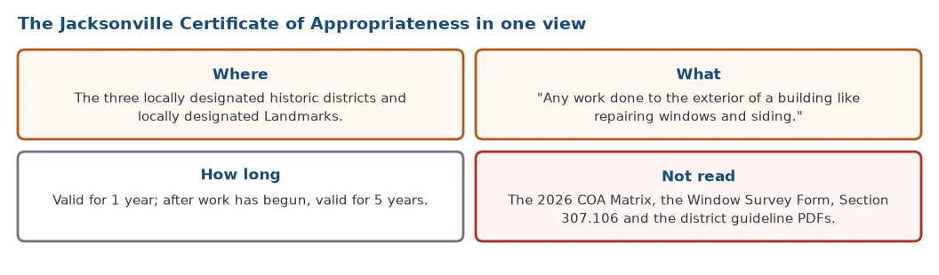 The Jacksonville Certificate of Appropriateness: required in the three local historic districts and on local landmarks for any exterior work, valid for 1 year and for 5 years once work has begun, with the Matrix, Survey Form and ordinance section not read