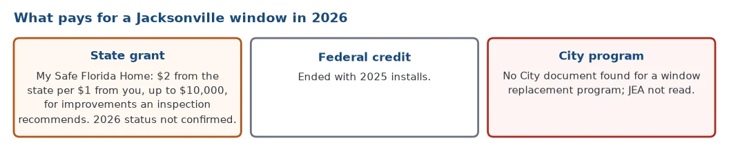What pays for a Jacksonville window in 2026: the My Safe Florida Home grant of 2 dollars per 1 dollar up to 10,000 dollars with 2026 status not confirmed, the federal credit ended with 2025 installs, and no City program found