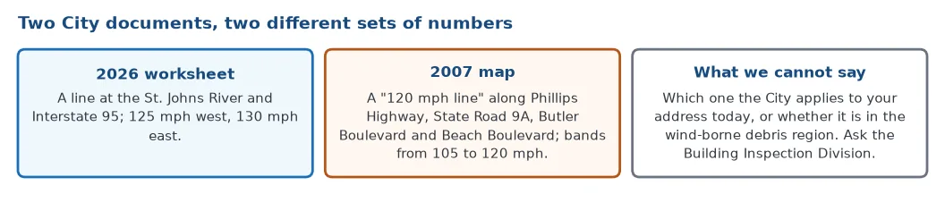 Two City documents with different numbers: the 2026 worksheet with a 125 and 130 mph line at the St. Johns River and Interstate 95, and a 2007 map with a 120 mph line along Phillips Highway and State Road 9A and bands from 105 to 120 mph