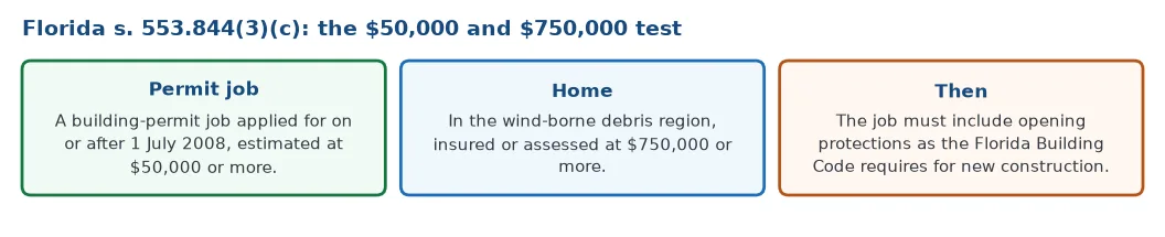 Florida statute 553.844(3)(c): a permit job estimated at 50,000 dollars or more must include opening protection for a home in the wind-borne debris region insured or assessed at 750,000 dollars or more