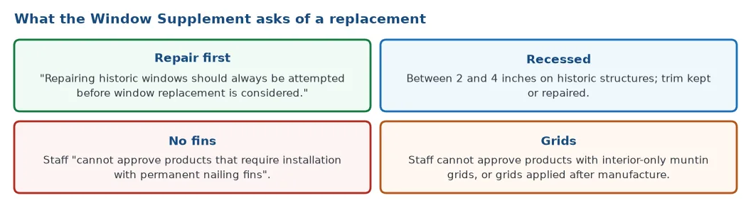 What the City Window Supplement asks of a replacement: repair first, windows recessed 2 to 4 inches on historic structures, no products that need permanent nailing fins, no interior-only muntin grids