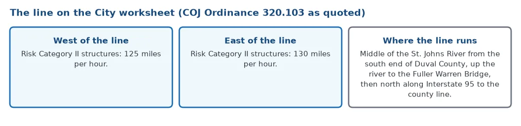 The wind line on the City of Jacksonville worksheet: 125 miles per hour west of the line and 130 east of it for Risk Category II structures, with the line running up the middle of the St. Johns River to the Fuller Warren Bridge and then north along Interstate 95