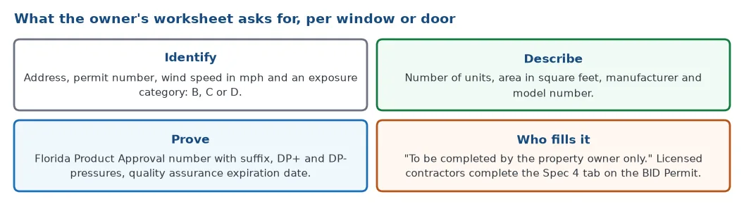 What the City owner worksheet asks for: address, permit number, wind speed, exposure category B, C or D, number of units, area, manufacturer, model, Florida Product Approval number with DP plus and DP minus pressures and quality assurance expiration date
