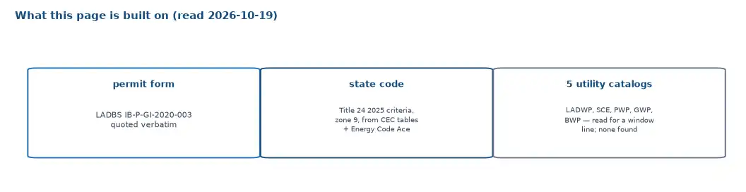 Provenance of this page: the LADBS express permit form quoted verbatim, the Title 24 zone 9 criteria, five utility rebate catalogs read, and the state program statuses dated