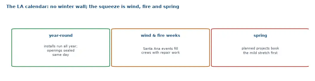 The LA window replacement calendar: installs run year-round, Santa Ana wind weeks and fire season fill crews with repairs, spring fills with planned projects