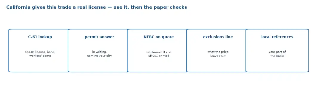 Five checks for an LA window company: CSLB C-61 license with bond and workers compensation verified, a written permit answer naming your city, NFRC values printed on the quote, an exclusions line, and local references