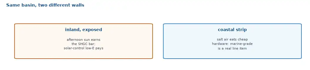 Two LA window walls: an exposed inland west wall where the SHGC bar earns, and a coastal wall where salt air makes hardware and screen quality the deciding line