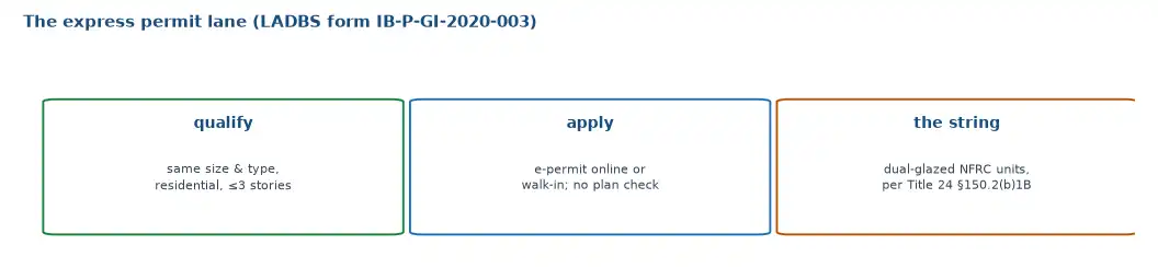 The LADBS express permit lane: same size and type change-out, e-permit online or walk-in, no plan check, with the Title 24 dual-glazing NFRC mandate attached