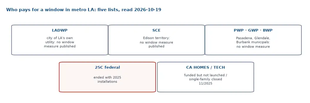 The five metro LA utilities read on 2026-10-19: LADWP, SCE, Pasadena Water and Power, Glendale Water and Power and Burbank Water and Power, none with a residential window rebate; 25C ended and California HOMES not launched
