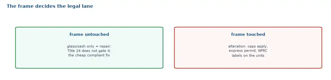 Repair versus replace in California: a glass-only or sash-only swap with the frame untouched is a repair that Title 24 does not gate; rotten frames and crooked installs mean full replacement