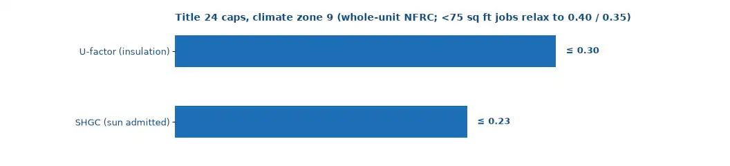Title 24 caps for climate zone 9: whole-unit U-factor at or under 0.30 and SHGC at or under 0.23, read off the NFRC label