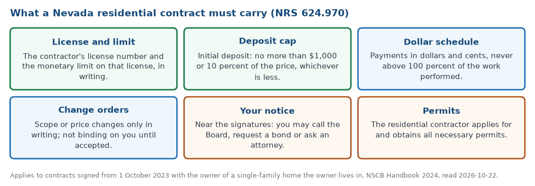 The six things a Nevada residential improvement contract must carry under NRS 624.970: license number and monetary limit, deposit cap, dollar payment schedule, written change orders, the owner notice, and permits obtained by the contractor