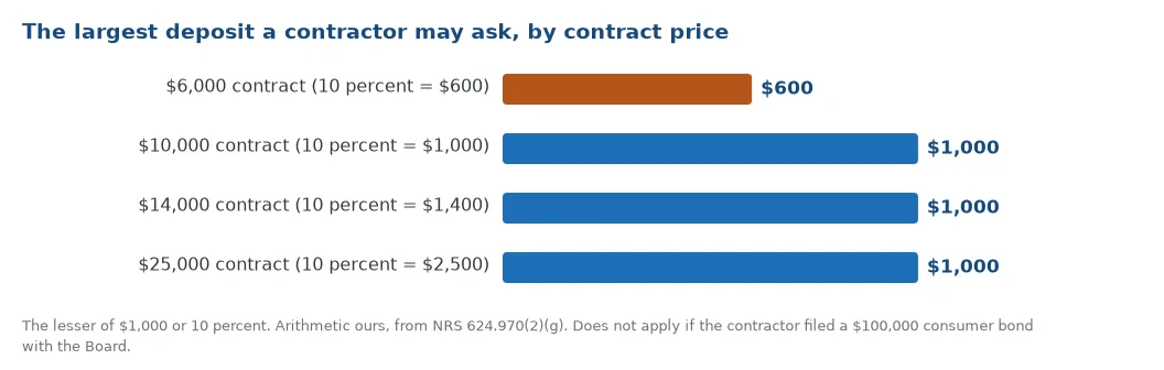 Largest deposit allowed by NRS 624.970 by contract price: 600 dollars on a 6,000 dollar contract, 1,000 dollars on contracts of 10,000, 14,000 and 25,000 dollars