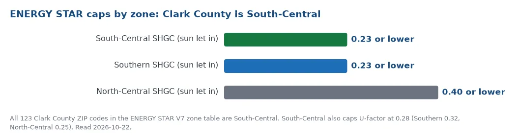 ENERGY STAR solar heat gain limits by zone: South-Central and Southern at 0.23 or lower, North-Central at 0.40 or lower, with all of Clark County in South-Central