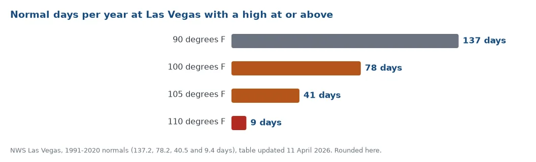 Normal days per year in Las Vegas with a high at or above 90, 100, 105 and 110 degrees: 137, 78, 41 and 9