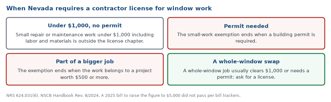 When Nevada requires a contractor license for window work: the under-1,000-dollar exemption ends when a permit is required or when the work is part of a project of 500 dollars or more