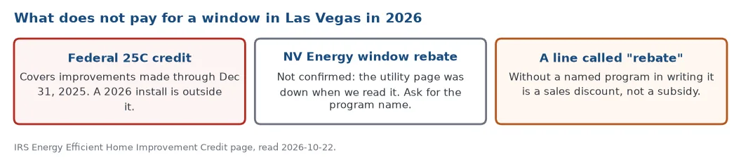 What does not pay for a Las Vegas window in 2026: the federal 25C credit ended with 2025 installs, an NV Energy window rebate could not be confirmed, and an unnamed rebate line is a sales discount
