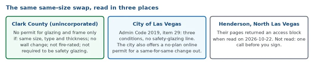 The same-size window swap read in three places: Clark County lists four conditions, the City of Las Vegas lists three and offers a no-plan online permit, and the Henderson and North Las Vegas pages could not be read