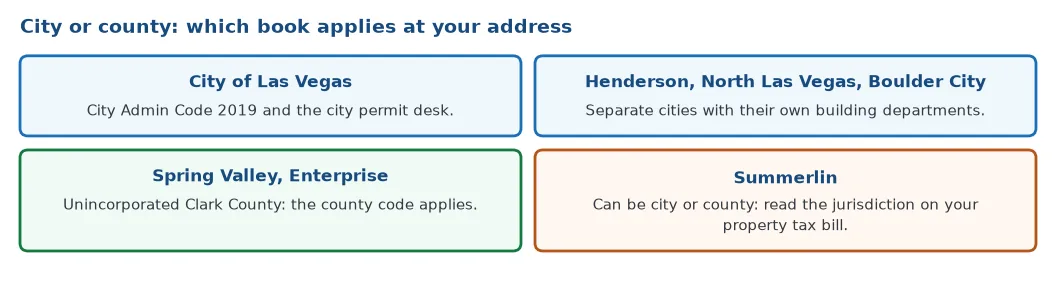 City or county in the Las Vegas valley: City of Las Vegas, Henderson and North Las Vegas and Boulder City as separate cities, Spring Valley and Enterprise as unincorporated county, Summerlin on either side
