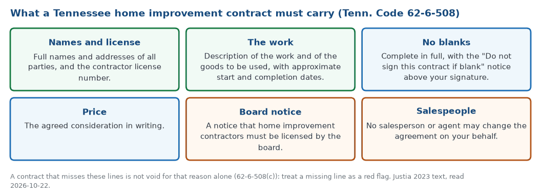 What Tenn. Code 62-6-508 requires in a home improvement contract: names and license number, the work and goods with start and completion dates, no blank spaces, the price, the Board licensing notice, and no changes by salespeople