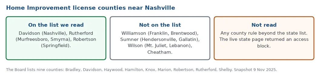 Counties around Nashville and the Home Improvement license list: Davidson, Rutherford and Robertson are on the list; Williamson, Sumner, Wilson and Cheatham are not on the list that was read, and county rules beyond the state list were not read