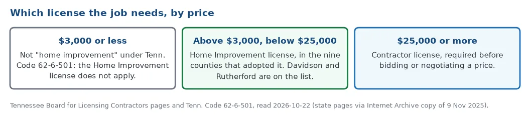 Which Tennessee license a job needs by price: no Home Improvement license at 3,000 dollars or less, a Home Improvement license above 3,000 and below 25,000 dollars in the counties that adopted it, and a Contractor license from 25,000 dollars