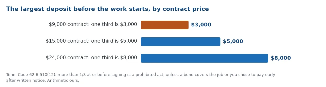 Largest deposit allowed at signing under the one-third rule in Tenn. Code 62-6-510: 3,000 dollars on a 9,000 dollar contract, 5,000 on 15,000, and 8,000 on 24,000