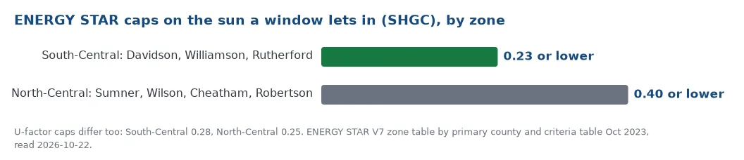 ENERGY STAR solar heat gain caps by zone: South-Central counties (Davidson, Williamson, Rutherford) at 0.23 or lower, North-Central counties (Sumner, Wilson, Cheatham, Robertson) at 0.40 or lower