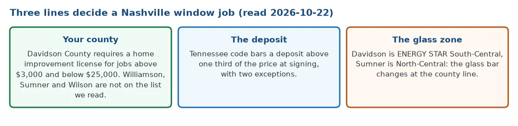 Three lines decide a Nashville window job: the county decides whether a Home Improvement license is required for a job between 3,000 and 25,000 dollars, Tennessee code bars a deposit above one third of the price at signing, and the ENERGY STAR glass zone changes at the county line