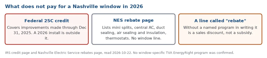 What does not pay for a Nashville window in 2026: the federal 25C credit ended with 2025 installs, the Nashville Electric Service rebate page lists no window line, and an unnamed rebate line is a sales discount