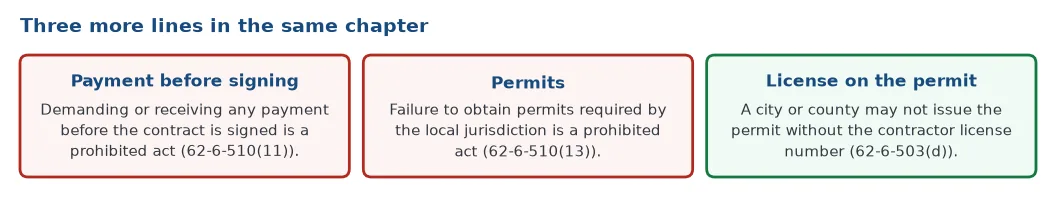 Three more Tennessee lines: no payment before the contract is signed, permits required by the local jurisdiction must be obtained, and the permit must list the contractor license number