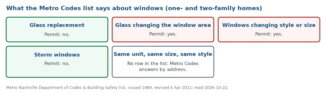 Metro Nashville permit list for one- and two-family homes: glass replacement needs no permit, glass changing the window area needs one, windows changing style or size need one, storm windows need none, and a whole unit swapped into the same opening has no row