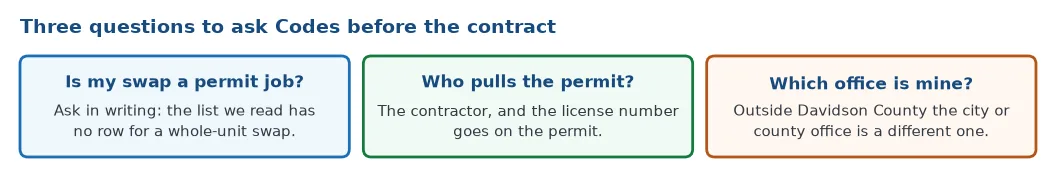Three questions to put to Metro Codes before signing: whether the swap is a permit job, who pulls the permit and puts the license number on it, and which office covers the address