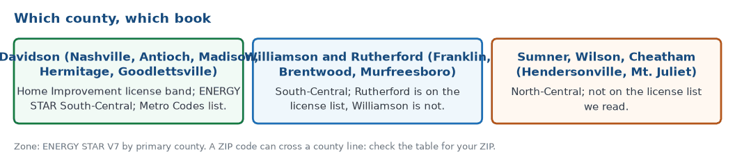Which county and which rules around Nashville: Davidson with the license band and the Metro list, Williamson and Rutherford in the South-Central zone, Sumner, Wilson and Cheatham in the North-Central zone