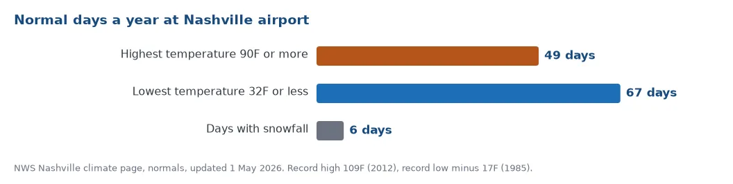 Normal days a year at Nashville airport: 49 with a high of 90 degrees or more, 67 with a low of 32 or less, and 6 with snowfall