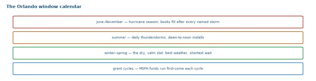 The Orlando window replacement calendar: hurricane season June to November, summer thunderstorm mornings, a dry calm slot in winter and spring, and first-come grant cycles