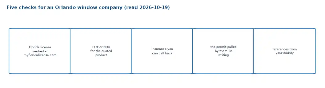 Five checks for an Orlando window company: a verified Florida license, FL number or NOA for the quoted product, callable insurance, the permit pulled in writing, and county references