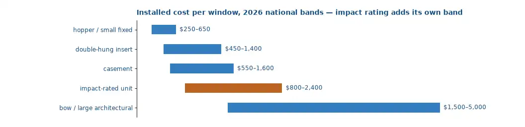 Installed cost per window in 2026 bands: hopper 250 to 650 dollars, double-hung insert 450 to 1,400, casement 550 to 1,600, impact-rated 800 to 2,400, bow or large architectural 1,500 to 5,000