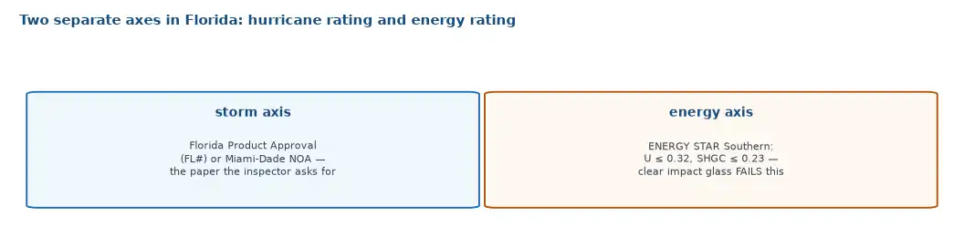 Two separate axes for a Florida window: the storm axis is Florida Product Approval or Miami-Dade NOA, the energy axis is ENERGY STAR Southern U at or under 0.32 and SHGC at or under 0.23, which clear impact glass fails